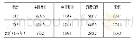 表6 中美双边贸易统计表（2017至今）（单位：亿美元）