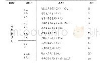 表1 指标体系：成都市城市能级和核心竞争力分析——基于武汉、杭州、西安、东莞的比较