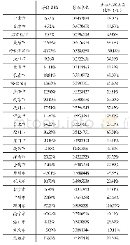 表3 35个城市2018年上缴土地出让收入的比例