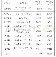 表1 2018年温江区各镇/街道村级集体资产均值统计