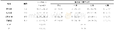 《表2 不同年龄儿童血清25- (OH) D水平及维生素D状态构成比比较[n (%) , (±s) ]》