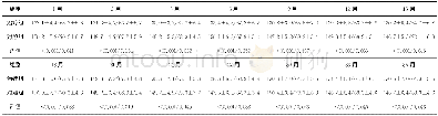 《表2 治疗前后两组血压情况比较 (mm Hg, ±s, n=82)》