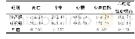 《表3 两组终点事件比较[n (%) , n=82]》