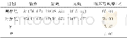 《表2 两组患者临床疗效情况比较[n (%) , n=60]》