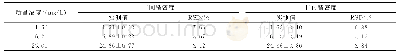 《表1 待测组份在大鼠血浆中的日间精密度及日内精密度(±s,n=6)》