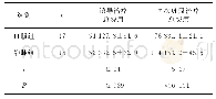 《表3 两组患者治疗费用比较(元,±s)》