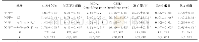 《表7 miR-17-5p过表达逆转了SF对MPP+诱导的SH-SY5Y细胞损伤作用（±s,n=9)》