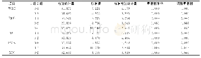 表2 差异指标分组的成对比较