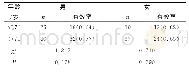 表2 压疮患者不同年龄与性别的临床疗效分析[n(%)]