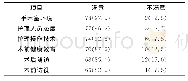 《表4 人力资源管理后手术患者满意度情况[n(%),n=80]》