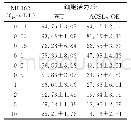 《表5 细胞对ML162的敏感性（n=6，±s)》