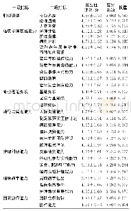 表3 老年方向MNS研究生临床能力二级指标重要性评分及可靠性分析（±s)