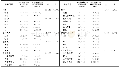 表3 影响0～3岁儿童母亲的孕婴保健知识知晓情况的单因素分析结果表[n(%)]