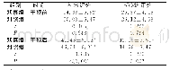 表1 两组患者干预前后SDS、BMRS评分比较（分，±s,n=46)