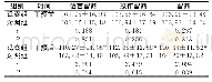 表3 两组患者干预前后WAIS-RC评分比较（分，±s,n=46)