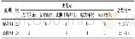 《表2 两组患者术后并发症发生率比较》
