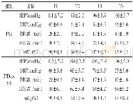 《表2 两组组患者术中不同时间点血流动力学参数比较 (±s, n=28)》