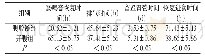 《表1 两组患者术后肠功能恢复情况比较 (±s, n=30)》