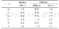 表2 稳定性及回收率试验结果(n=6)