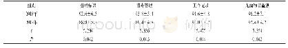 表2 消毒供应室护理人员工作质量评分差异