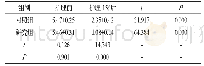 表1 两组患儿非病理性呕吐次数对比（，次/d)