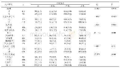 《表2 不同人口特征大学一年级医学生学习倦怠检出率比较[ (n;百分率 (%) ) ]》