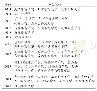 《表2 全国高校运动康复专业开设情况》