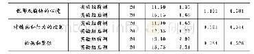 《表2 实验组在主观幸福感前后测的方差分析》