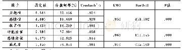 表2 因子分析：“故事讲述”：旅游目的地价值提升新路径