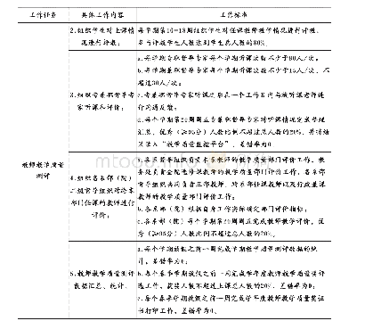 表1 教学质量测评工作内容和工作标准分解表