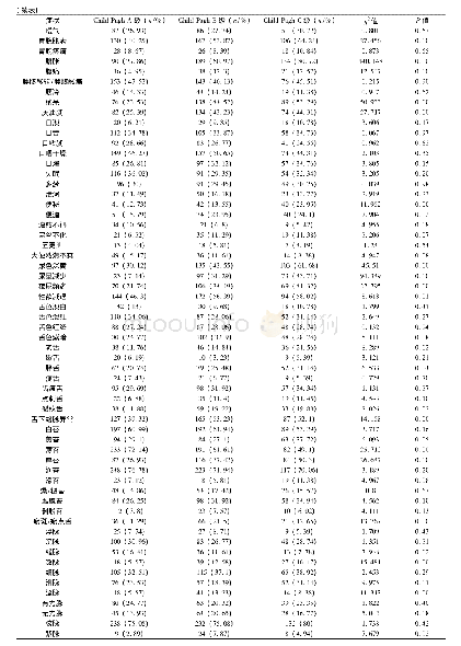 《表1 肝炎肝硬化患者不同Child-Pugh分级下97个症状出现频数及频率》