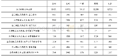 表3:2018年全国及四大区域公共财政人均支出情况