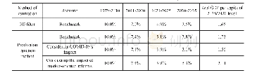 Table 1:Forecast of China’s Potential Economic Growth,2020-2035