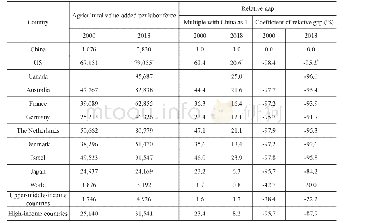 《Table 1:China’s Gaps with Leading Nations for Agricultural Value-added per Labor Force》