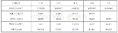 《表1 YL公司2014-2018年营业总收入与净利润情况》