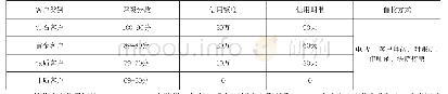 表1 信用评级标准：谈中小企业应收账款的管理及风险控制