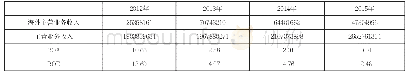 表1：机构投资者数量与结构对OFDI企业成长性影响——来自中国制造业上市公司的检验