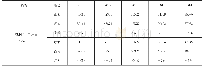 表1-1 2014-2018年中部六省人均地区生产总值统计表