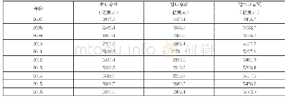 表1 江苏省2007-2016年进出口贸易额