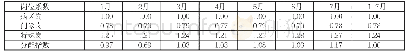 表2 新方案护理部分各岗位系数及月度分配指数