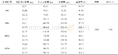 《表1 加样回收率试验结果》