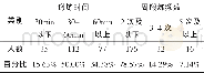 《表4 高校女教师体育锻炼时间与频次情况 (n=224)》