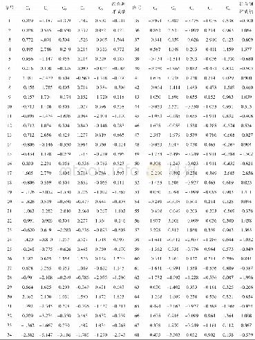 《表4 学生综合素质测评各因子得分及总成绩》