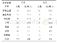 《表7 导致学生踝关节损伤的技术动作统计表 (可多选)》