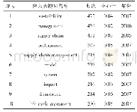 《表3 可持续供应链领域出现频次排名前10的关键词》