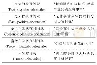 《表2 时间取向成分的定义[11]》