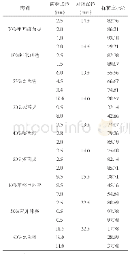 《表3-1各药剂不同浓度抑菌率》