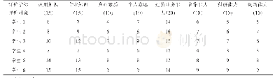 《表1 工程造价专业学生实践能力得分表》