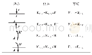 《表4 梁的突变条件：基于边界条件和突变条件确定内力方程的一种方法》