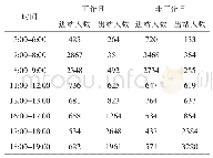 《表6 岐山路客流量表：关于城市轨道交通闹市区和居住区客流差异性调查》